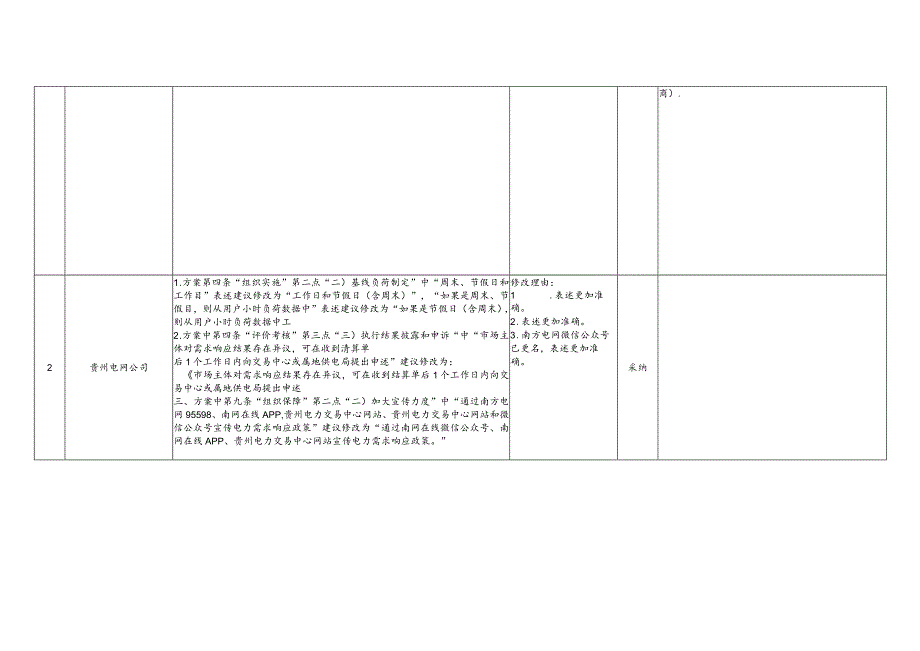 需求侧响应实施方案（征求意见稿）意见汇总表.docx_第2页