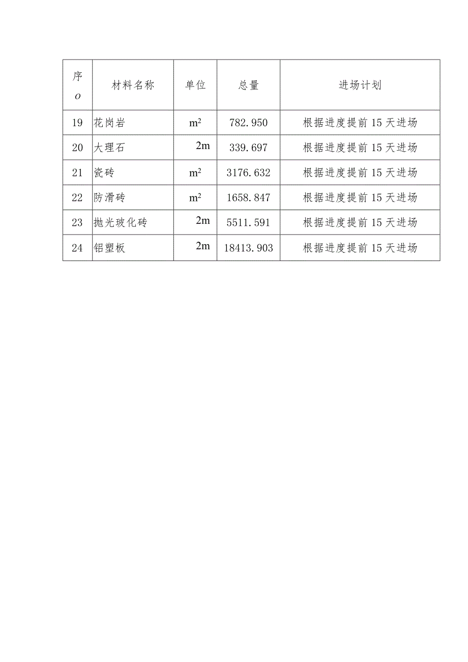 工程材料的进场计划.docx_第2页