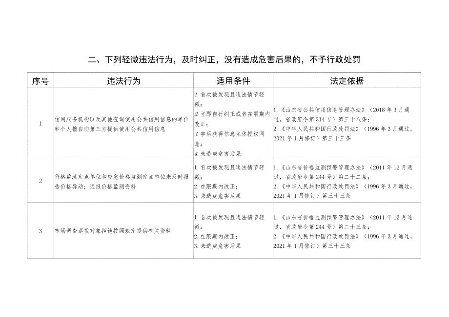 聊城市发展改革委轻微违法行为不予行政处罚和一般违法行为减轻行政处罚事项清单2021年版.docx_第2页