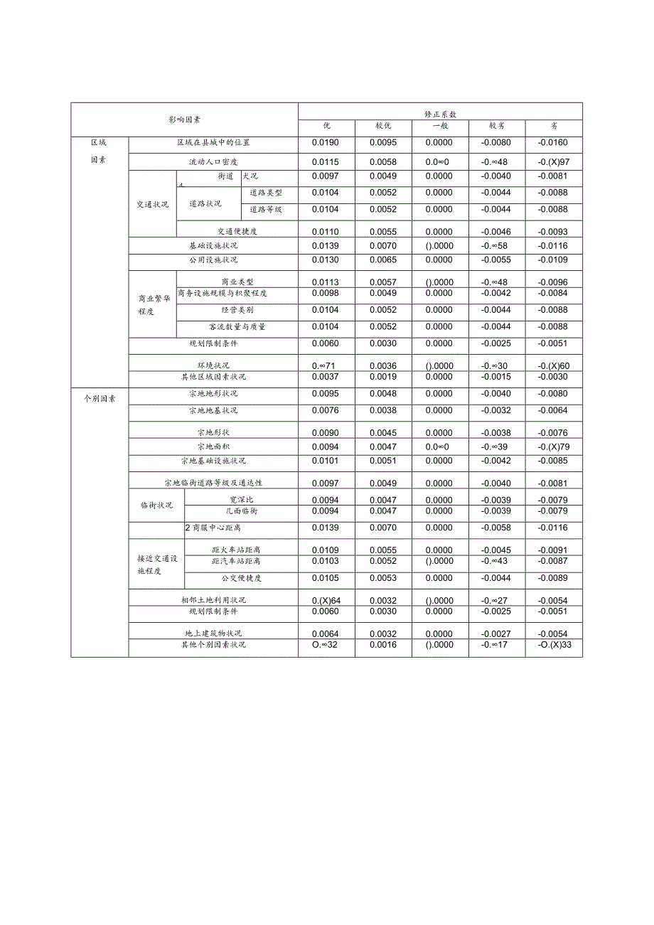 阜南县城区基准地价修正系数表.docx_第2页