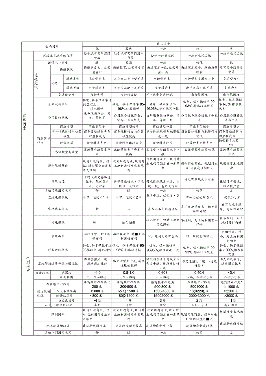 阜南县城区基准地价修正系数表.docx_第3页