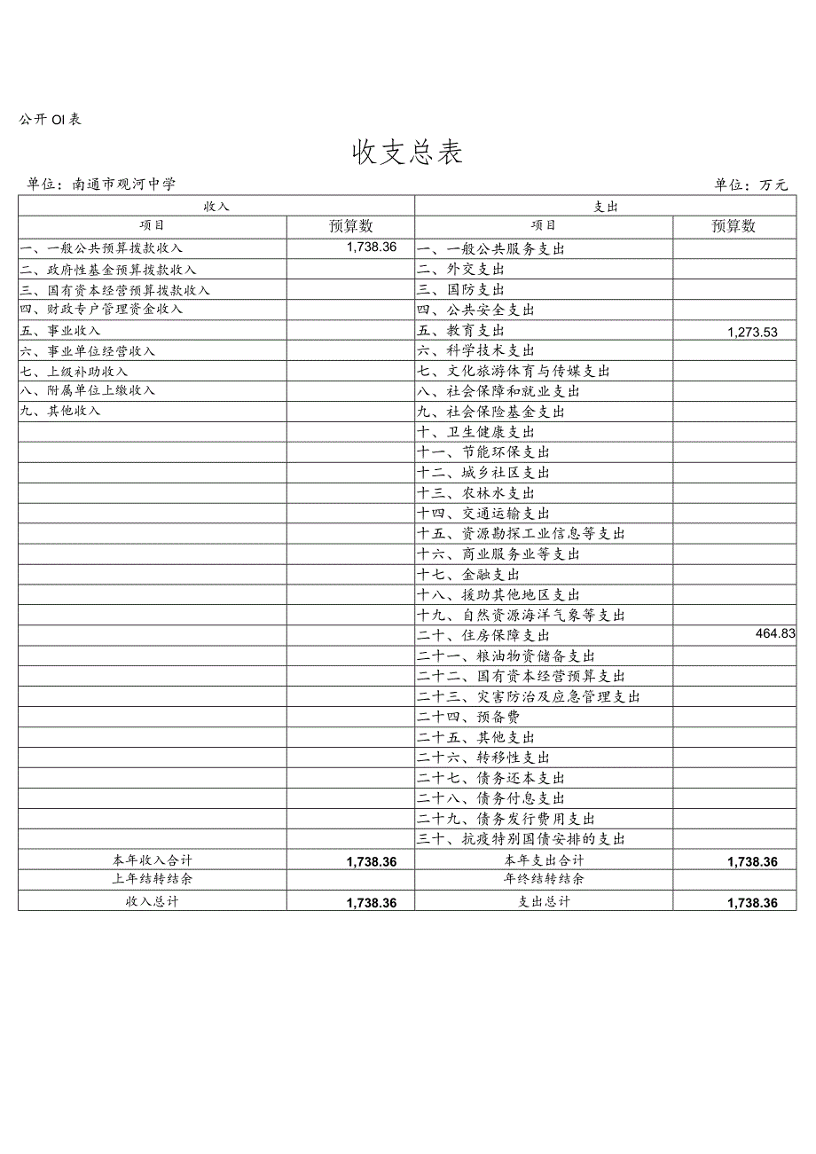 第二部分2023年度南通市观河中学单位预算表.docx_第2页