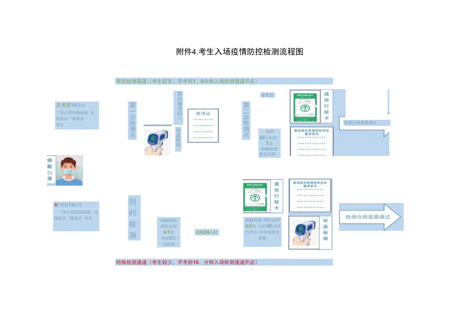 考生入场疫情防控检测流程图.docx_第1页