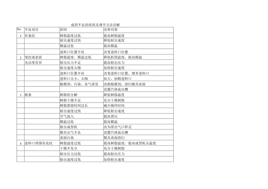 成型不良的原因及调节方法详解.docx_第1页