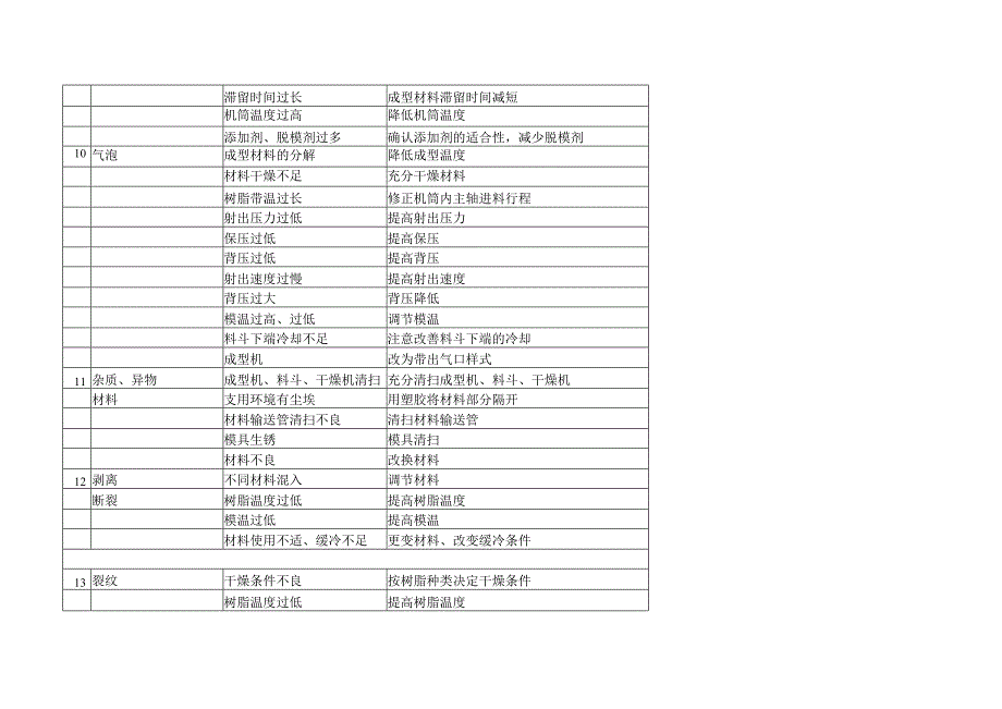 成型不良的原因及调节方法详解.docx_第3页