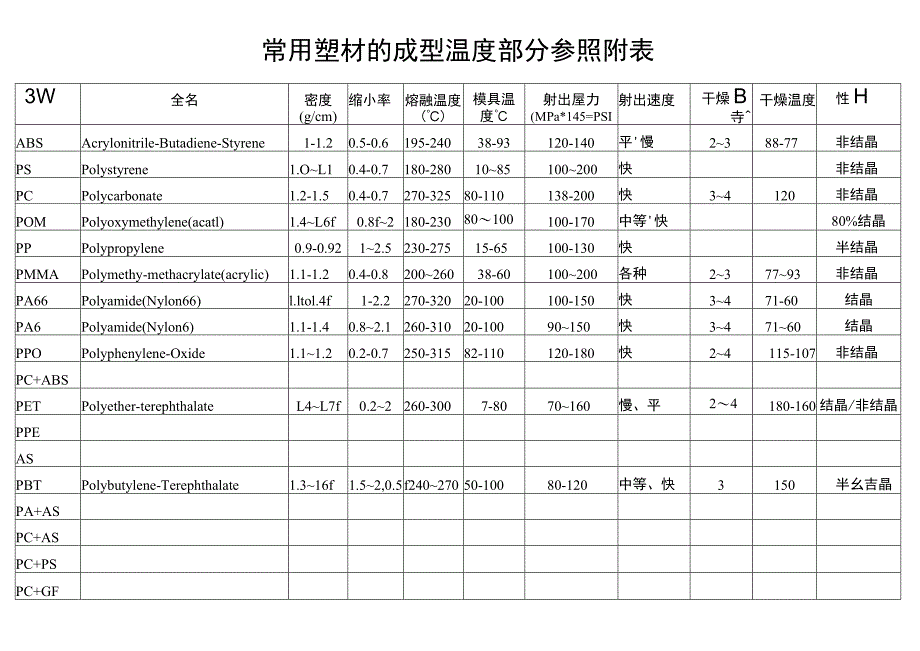 常用塑材的成型溫度部分參照附表.docx_第1页