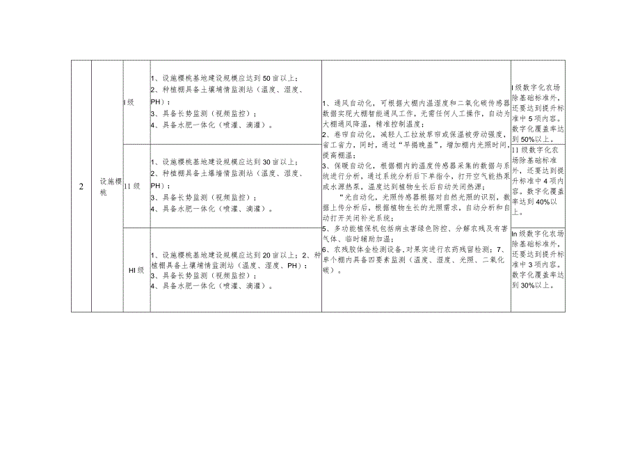 烟台市数字农场创建认定标准.docx_第2页