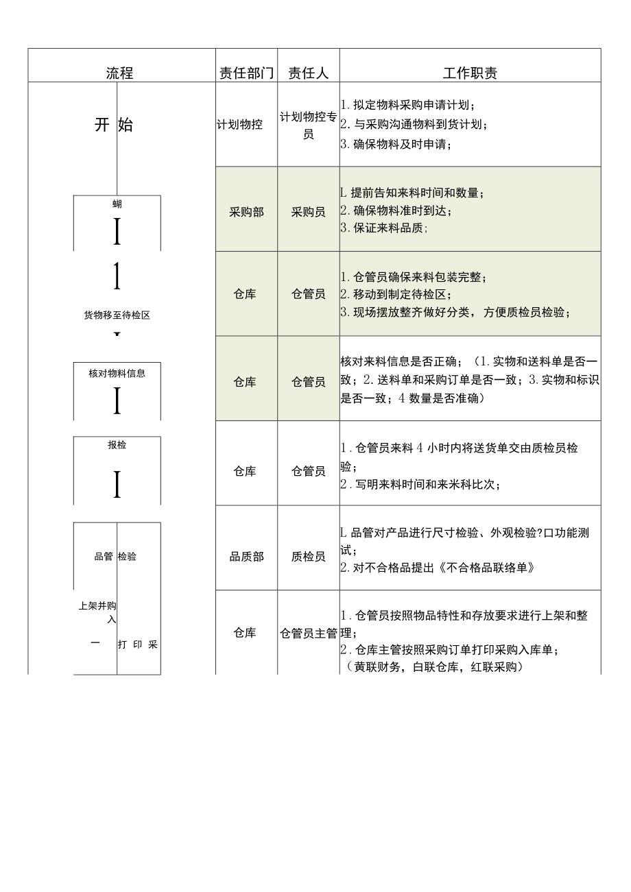 仓库管理流程.docx_第1页