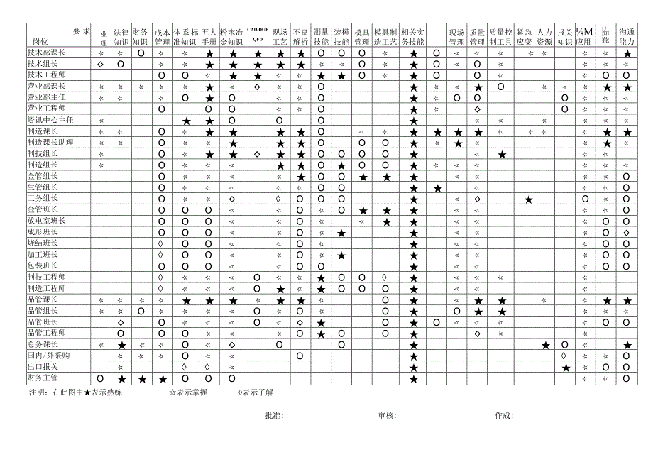 岗位技能矩阵图.docx_第2页