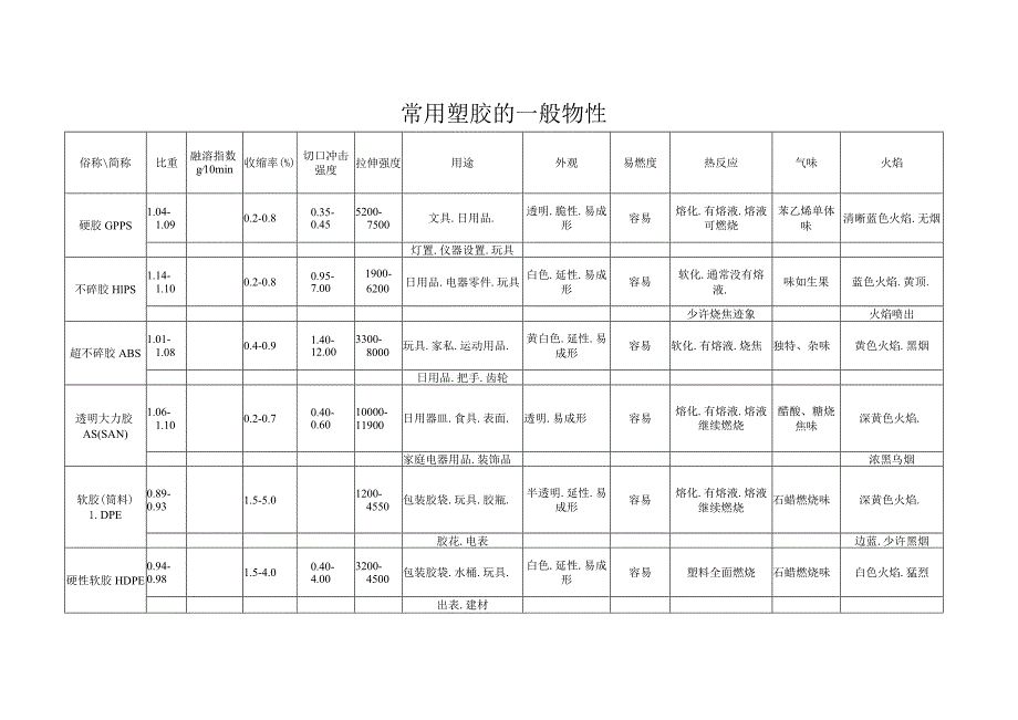 常用塑胶的一般物性.docx_第1页