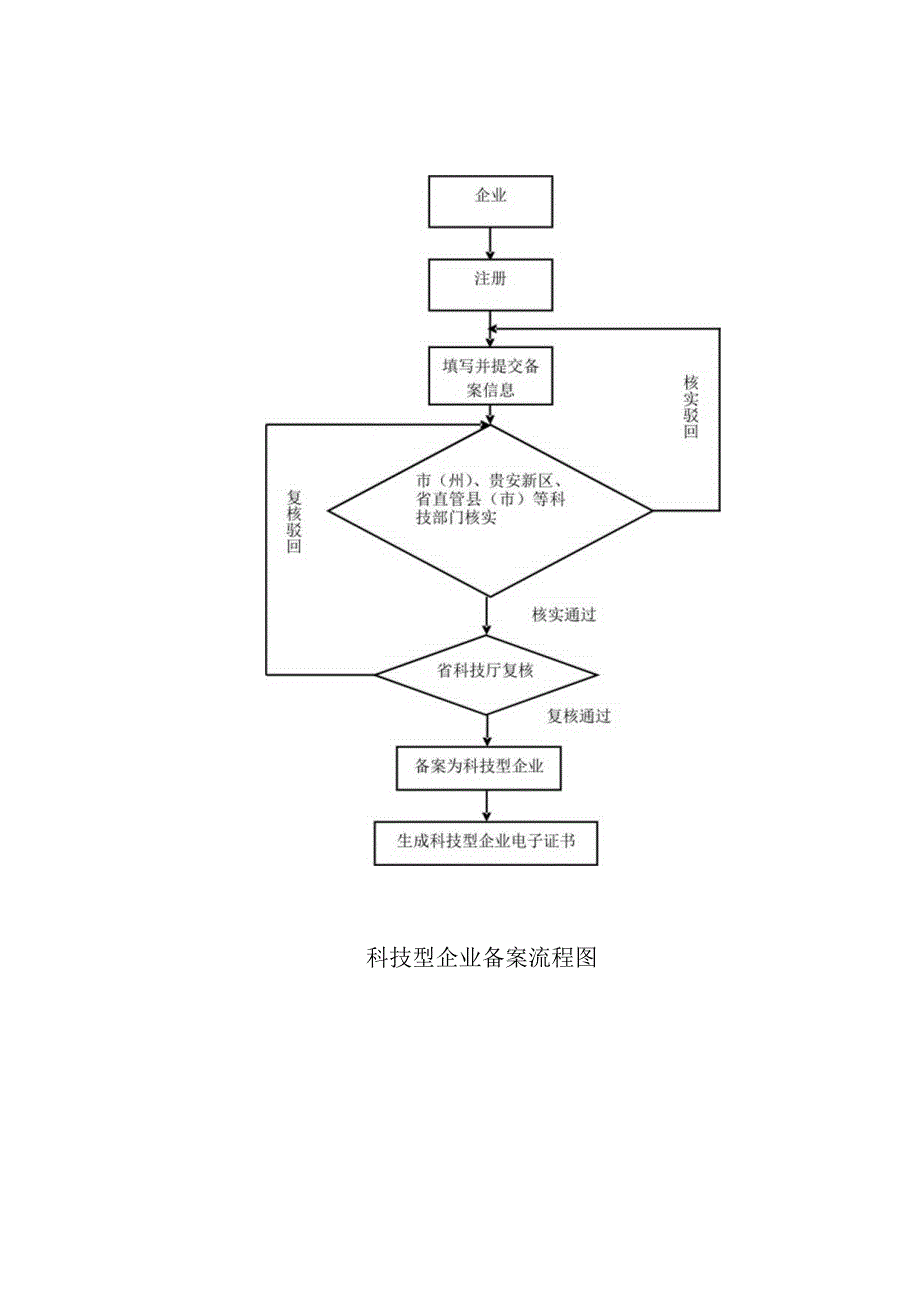 科技型企业备案标准及流程.docx_第2页