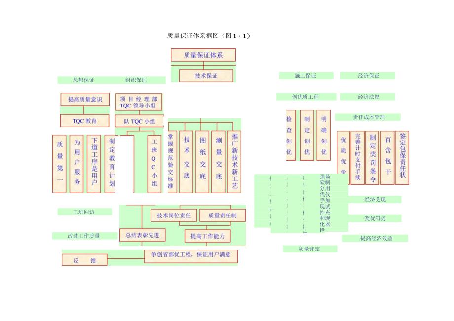 工程质量保证措施.docx_第2页