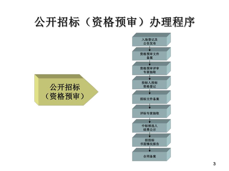 总包市场办事指南.ppt_第3页