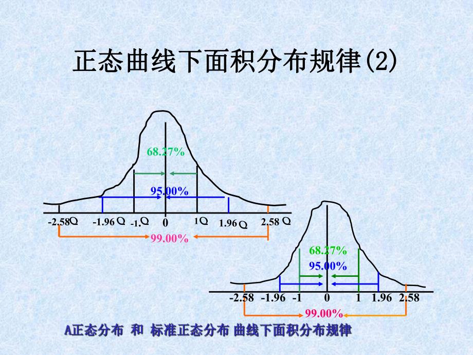 医学统计学课件正态分布和医学参考值范围1.ppt_第3页