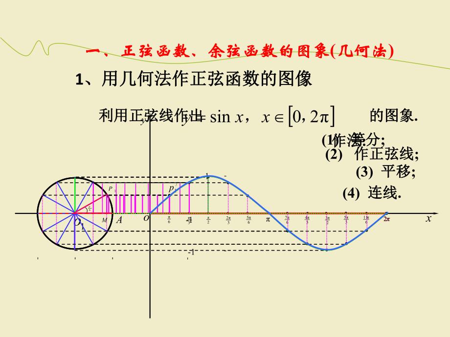 正弦函数和余弦函数的图像与性质.ppt_第2页