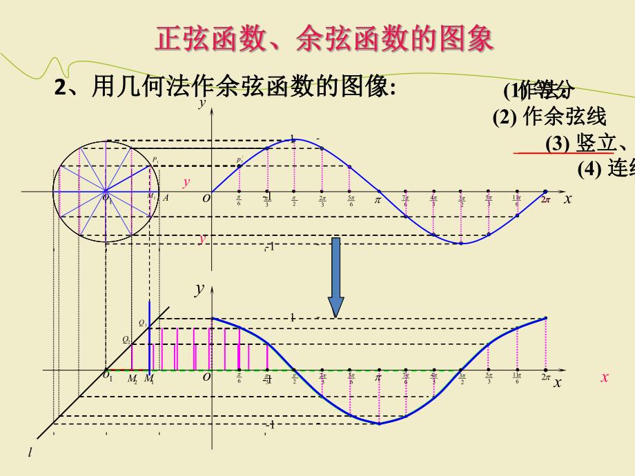 正弦函数和余弦函数的图像与性质.ppt_第3页