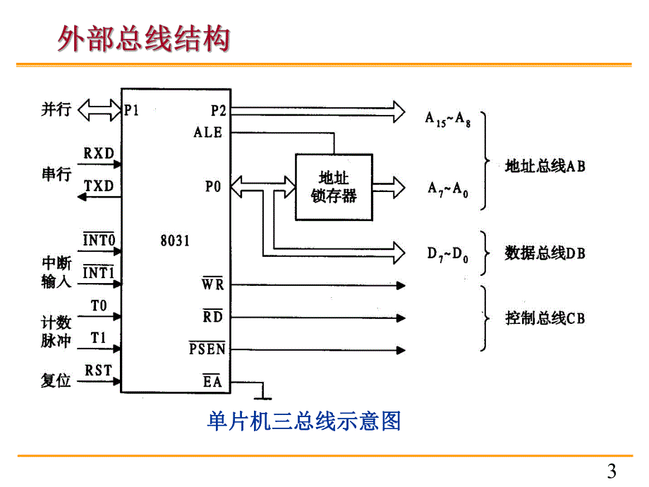 单片机原理与c51编程课件9第九章接口及系统扩展.ppt_第3页