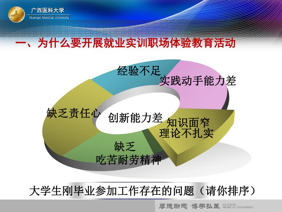 广西医科大就业实训动员大会招生就业处月.ppt_第3页