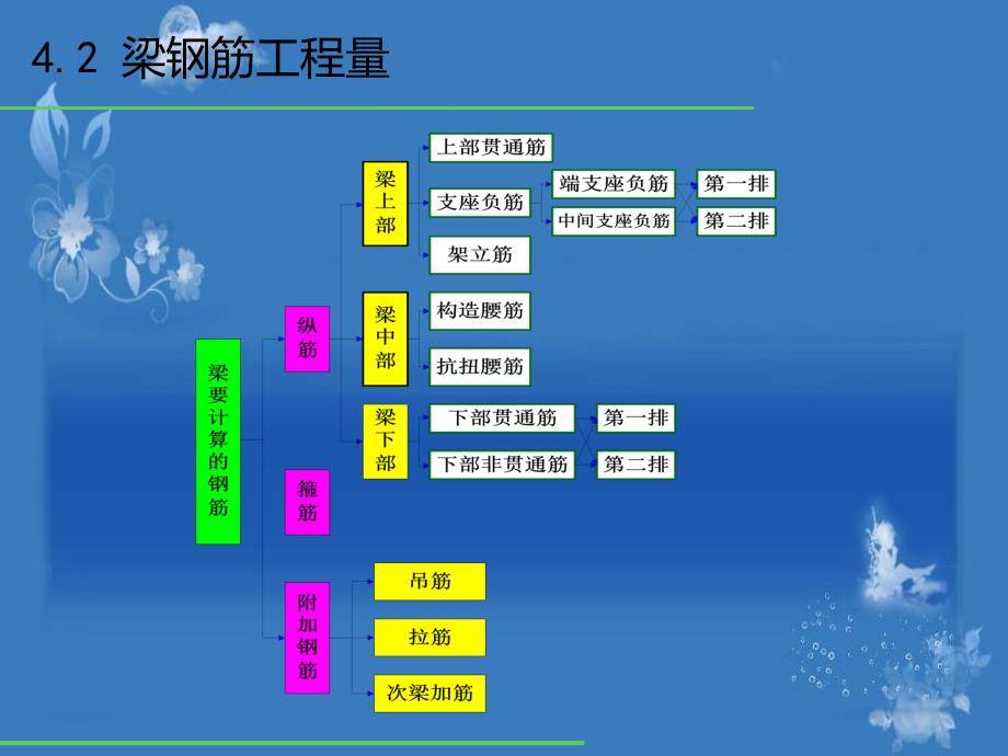 梁钢筋工程计算.ppt_第3页