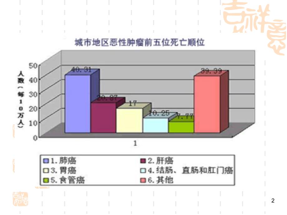 肿瘤内科发展史和现状.ppt_第2页