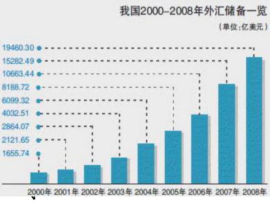 我国的外汇储备的问题.ppt_第3页