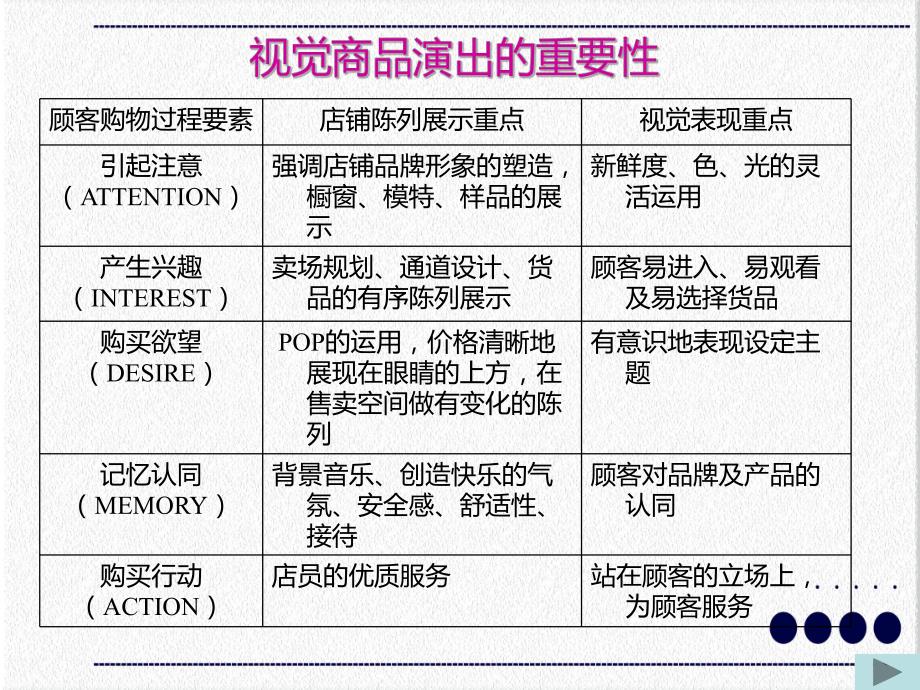 售货员服装店铺陈列技巧培训培训讲座课件PPT模板.ppt_第3页