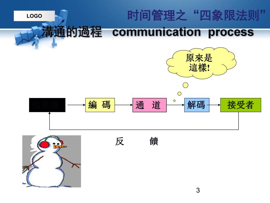 有效沟通协调与冲突管理.ppt_第3页