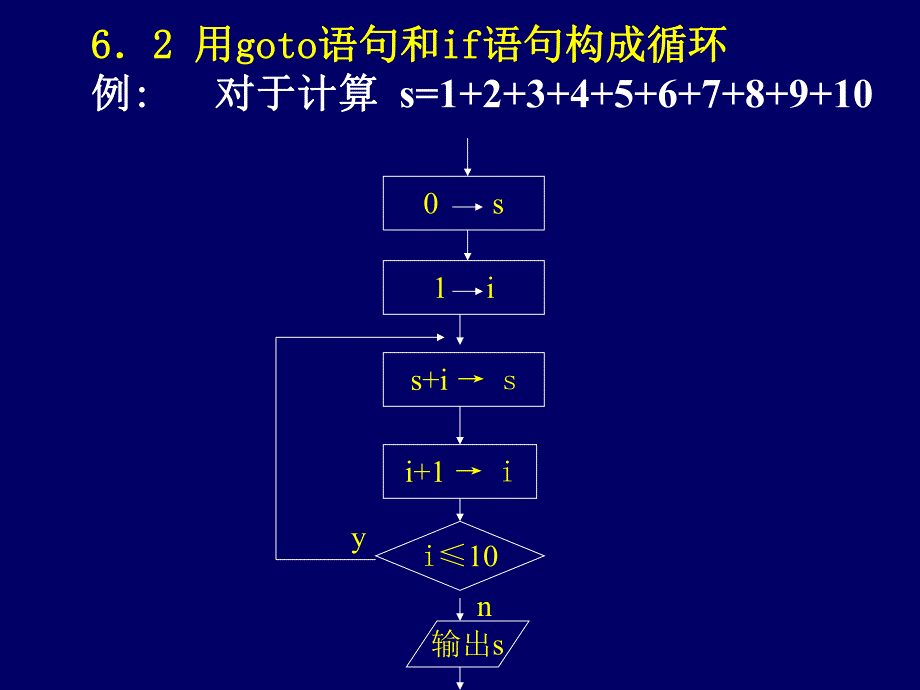 樊媛媛c语言程序设计06循环控制.ppt_第2页