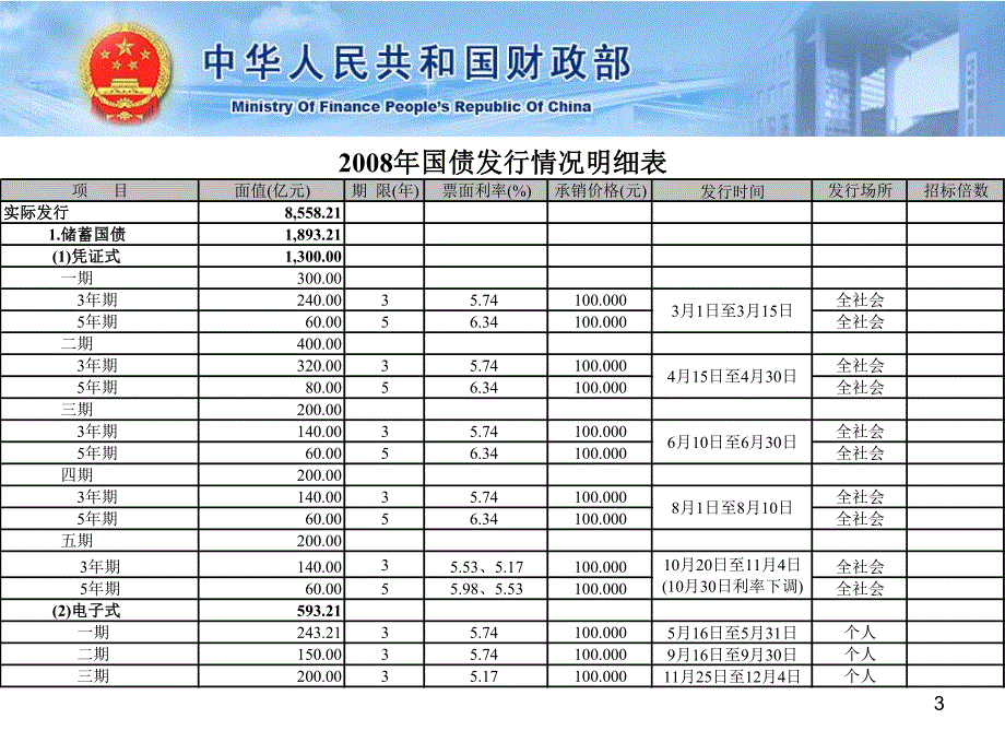 培训课件国债统计及会计核算.ppt_第3页