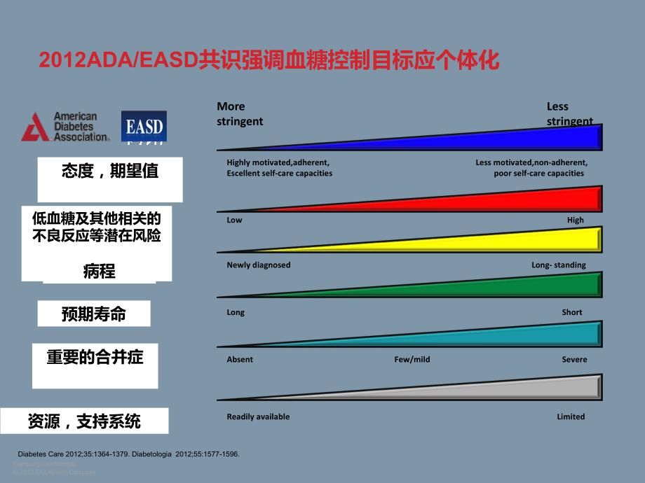 胰岛素起始早vs晚确定版.ppt_第3页