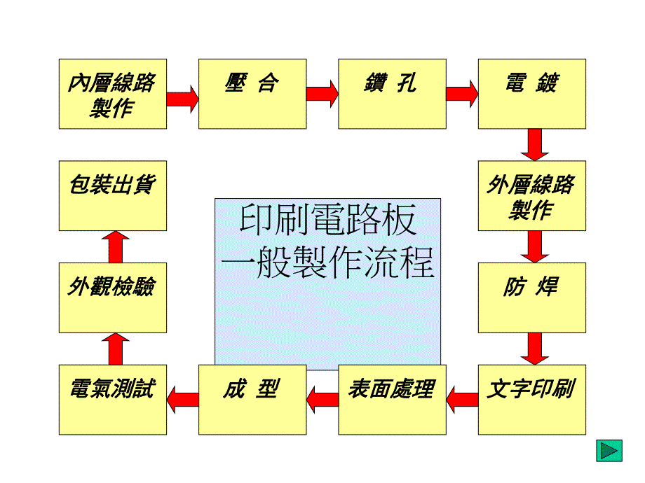印制电路板PCB製作流程介绍.ppt_第2页