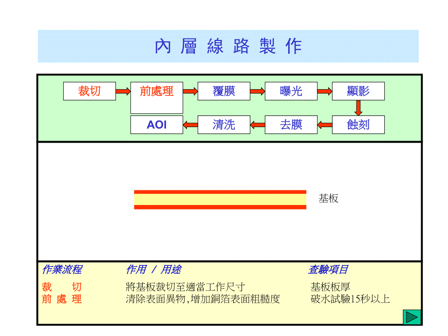 印制电路板PCB製作流程介绍.ppt_第3页