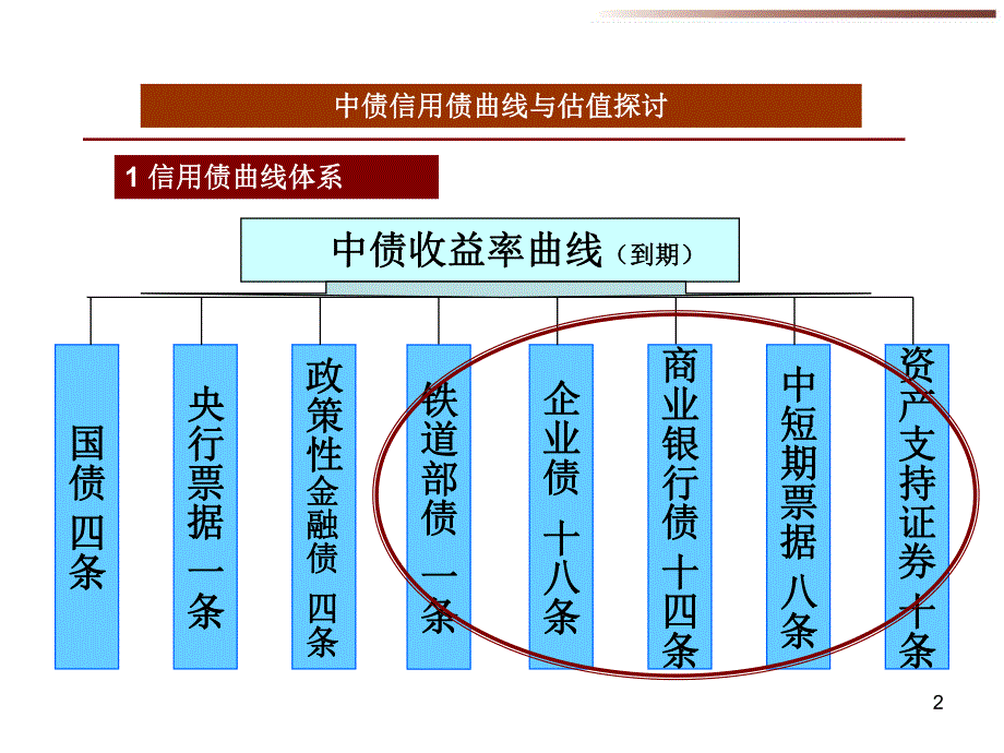 中债信用债曲线与估值探讨.ppt_第2页