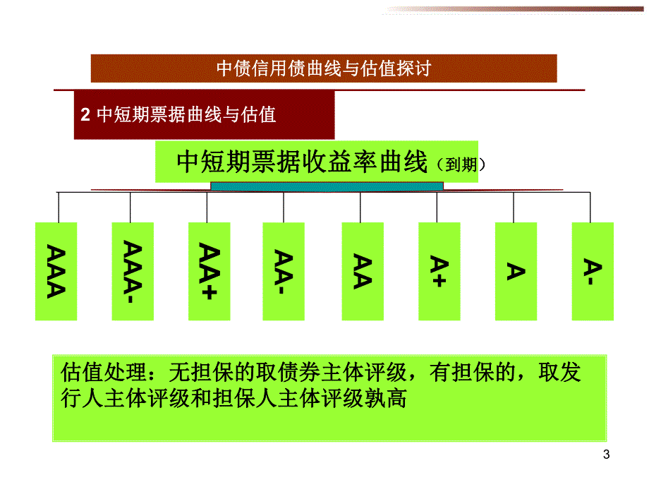 中债信用债曲线与估值探讨.ppt_第3页