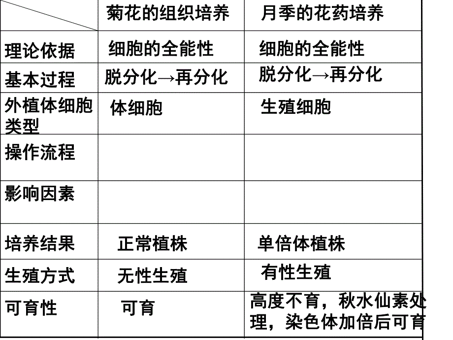 3.2月季的花药培养课件姚玲.ppt_第3页