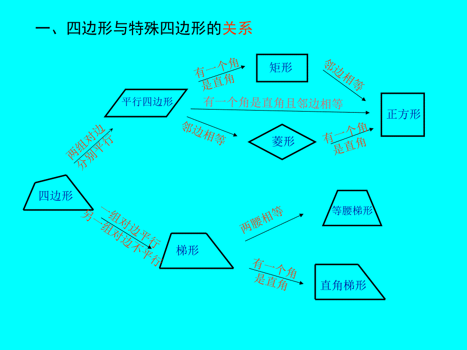 中学课件四边形与特殊四边形的关系.ppt_第2页