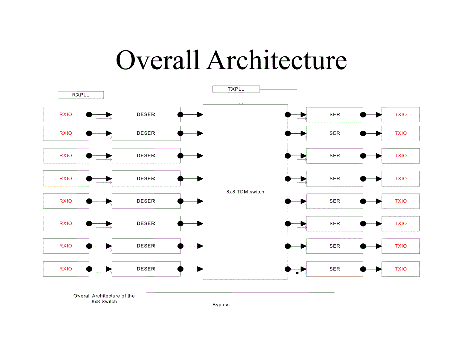 HardwareDesignofHighSpeedSwitchFabricIC.ppt_第2页