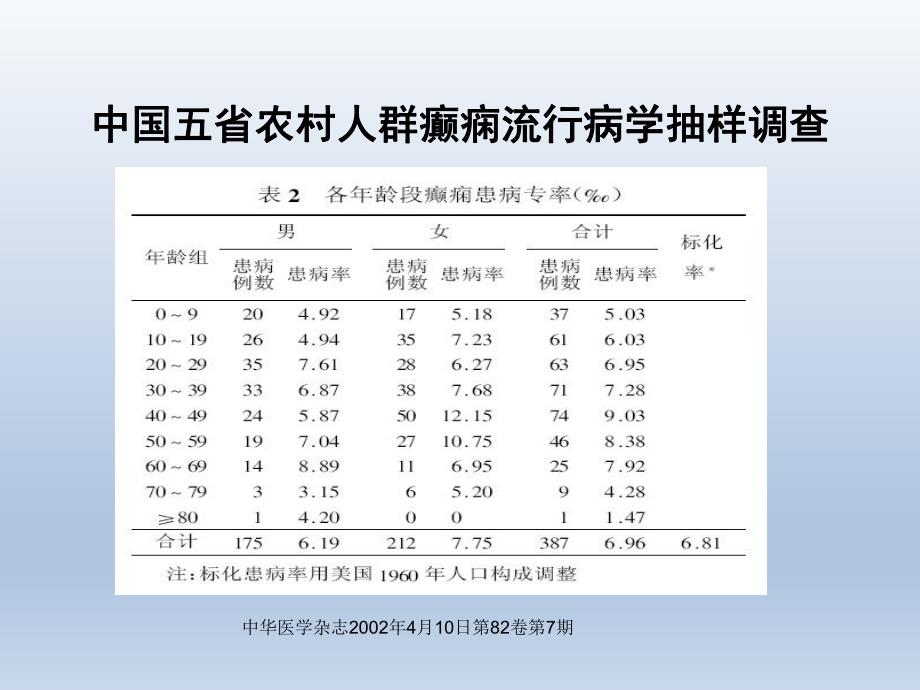 老人与癫痫.ppt_第3页