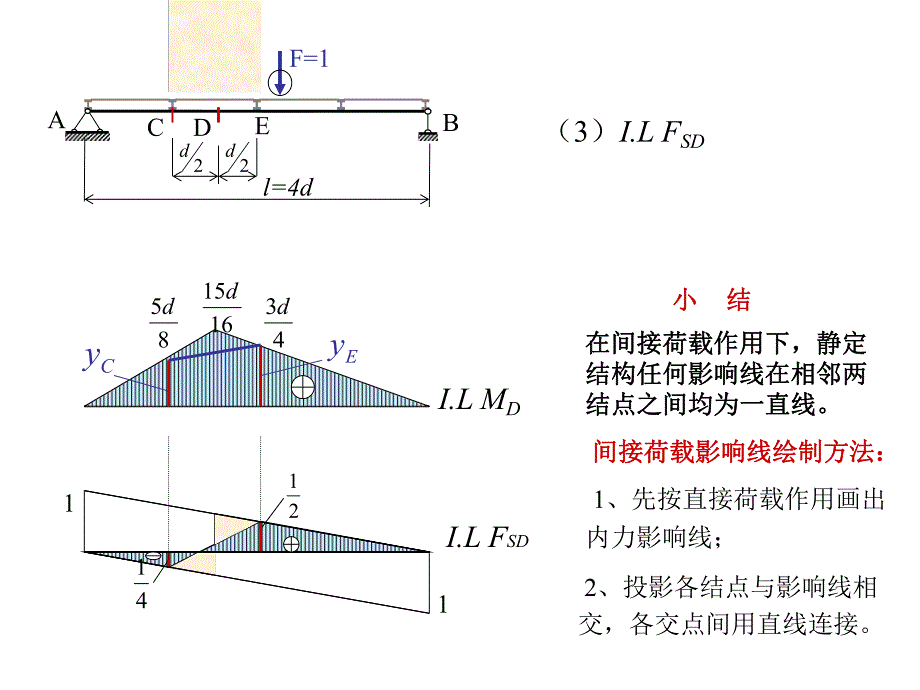 06结构力学第六章影响线2陈星烨.ppt_第2页