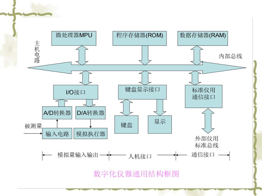 电子医疗仪器组成特点与设计方法.ppt_第3页