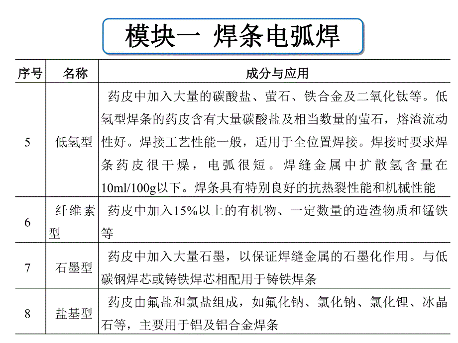 焊接技术快速入门ppt课件八种类型.ppt_第2页