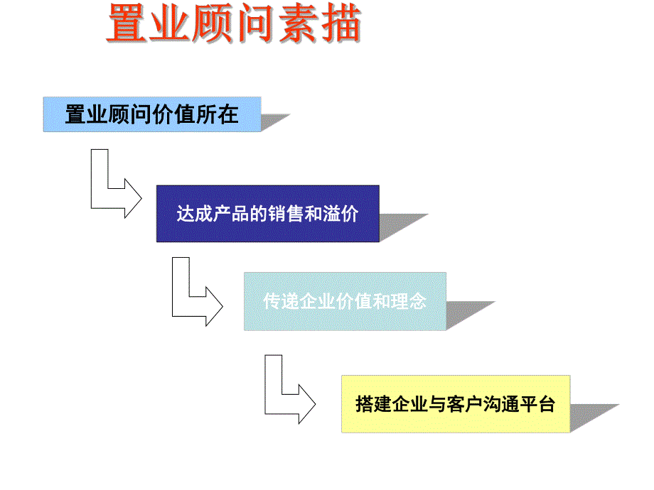 置业顾问培训.ppt_第1页