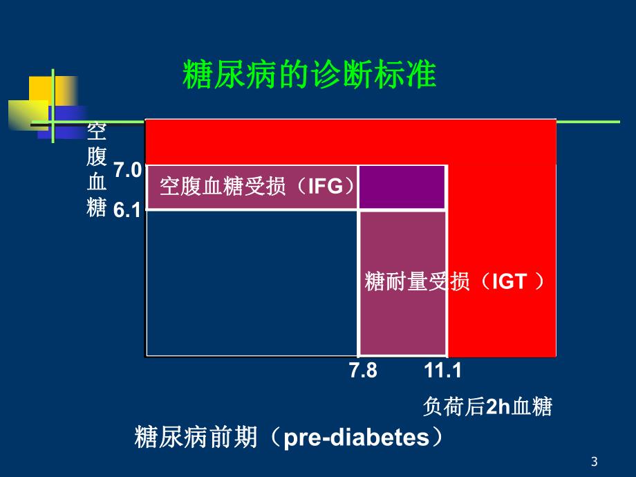 胰岛素和其他降血糖药.ppt_第3页