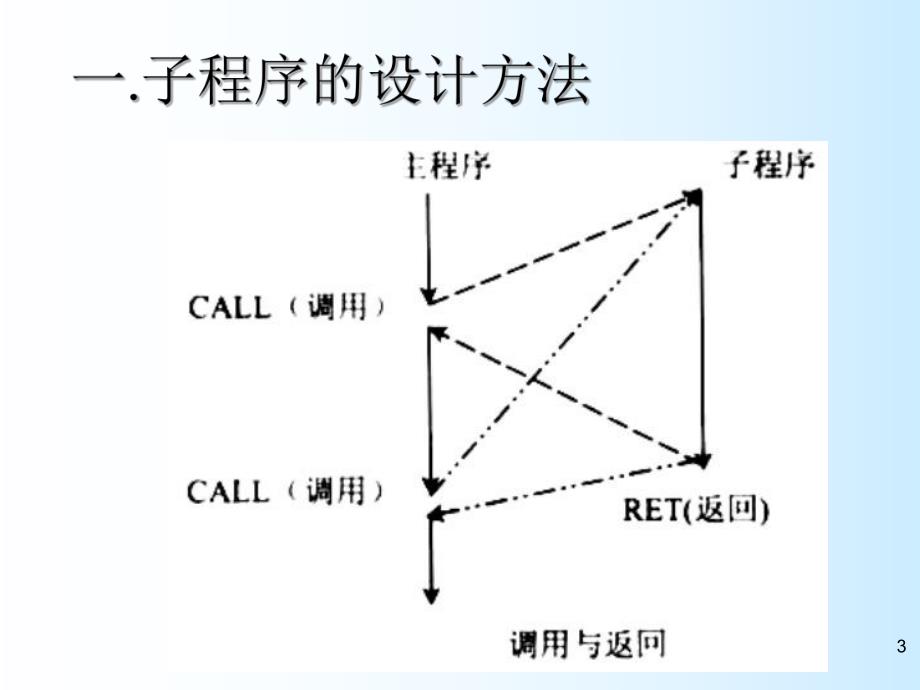 大学课件单片机原理与应用设计子程序结构.ppt_第3页