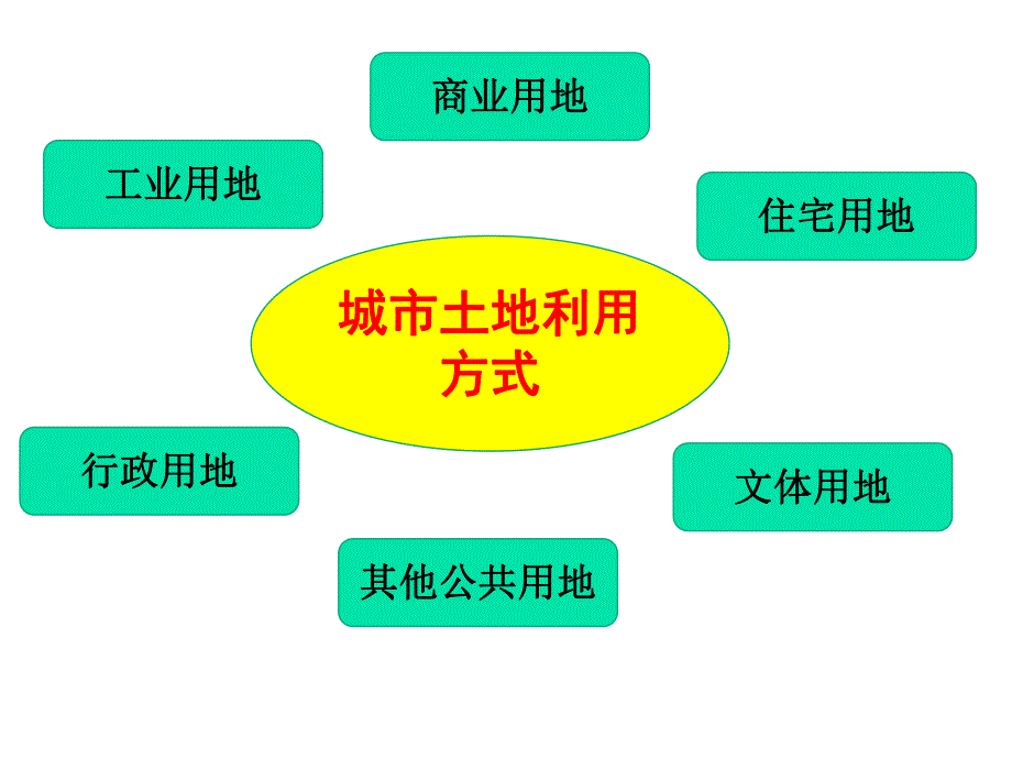 ２.３〈城市空间结构〉课件.ppt_第2页