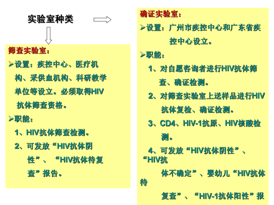 艾滋病检测结果解释.ppt_第3页