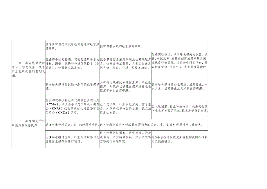 服务平台申报单位应当具备的具体条件、天津市产业技术基础公共服务平台申报书.docx_第3页