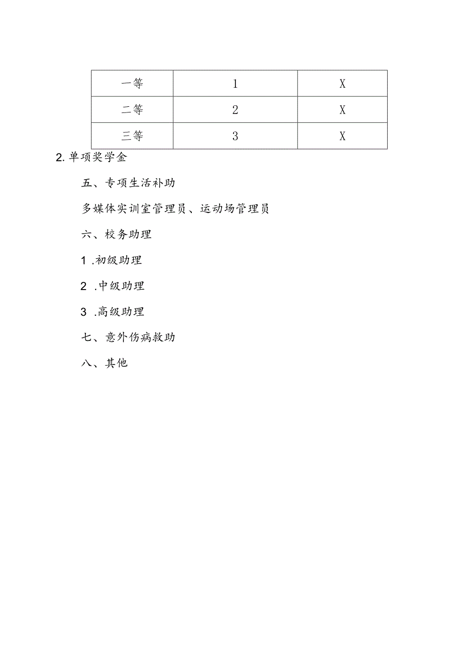 XX职业学院奖优助困专项经费发放项目类别（2023年修订）.docx_第2页