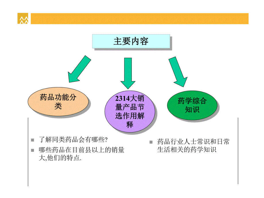 药学专业知识.ppt_第2页