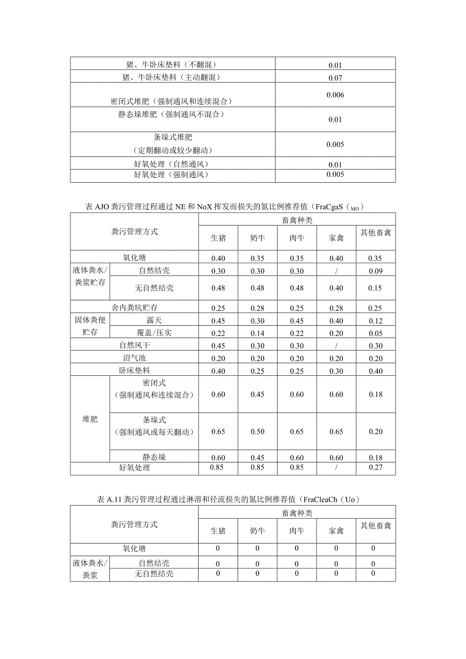 畜禽养殖场碳排放核算排放因子及相关参数推荐值、畜禽养殖场碳排放核算示例.docx_第3页